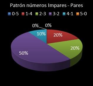 estadisticas el gordo de la primitiva patron de numeros impares - pares
