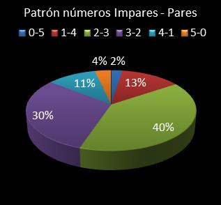 estadisticas el gordo de la primitiva patron de numeros impares - pares