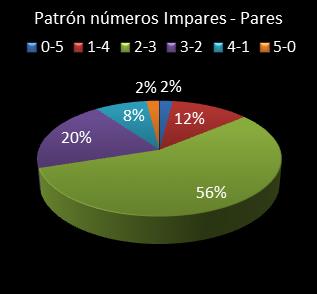 estadisticas el gordo de la primitiva patron de numeros impares - pares