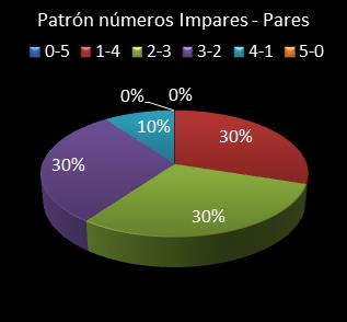 estadisticas el gordo de la primitiva patron de numeros impares - pares