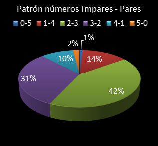 estadisticas el gordo de la primitiva patron de numeros impares - pares