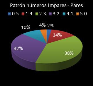 estadisticas el gordo de la primitiva patron de numeros impares - pares