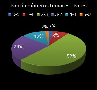 estadisticas el gordo de la primitiva patron de numeros impares - pares