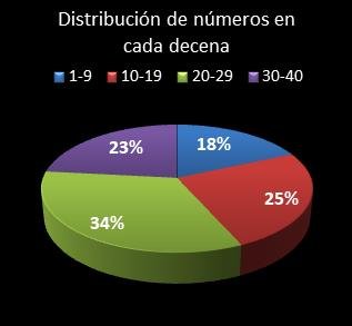 estadisticas eurodreams distribucion de numeros en cada decena