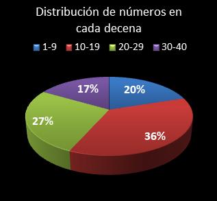 estadisticas eurodreams distribucion de numeros en cada decena