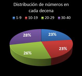estadisticas eurodreams distribucion de numeros en cada decena