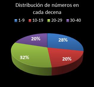 estadisticas eurodreams distribucion de numeros en cada decena