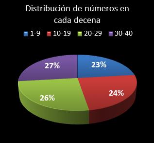 estadisticas eurodreams distribucion de numeros en cada decena