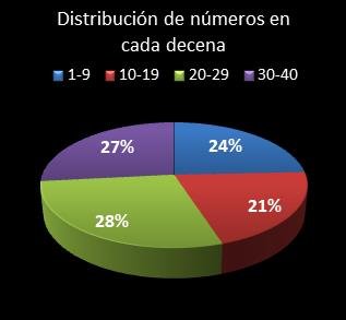 estadisticas eurodreams distribucion de numeros en cada decena