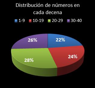 estadisticas eurodreams distribucion de numeros en cada decena
