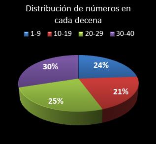 estadisticas eurodreams distribucion de numeros en cada decena