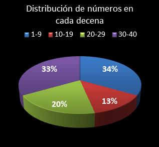 estadisticas eurodreams distribucion de numeros en cada decena
