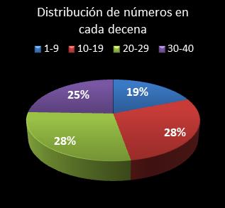 estadisticas eurodreams distribucion de numeros en cada decena