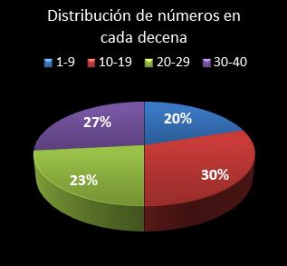 estadisticas eurodreams distribucion de numeros en cada decena