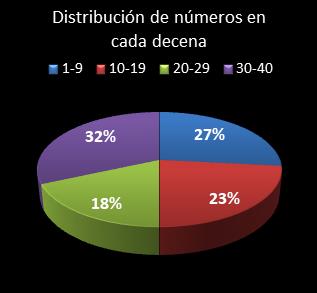 estadisticas eurodreams distribucion de numeros en cada decena