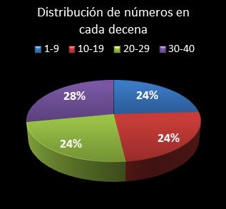 estadisticas eurodreams distribucion de numeros en cada decena