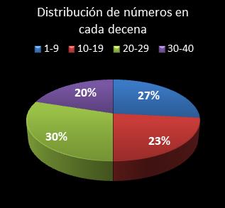 estadisticas eurodreams distribucion de numeros en cada decena
