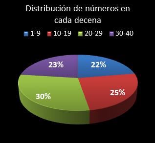 estadisticas eurodreams distribucion de numeros en cada decena