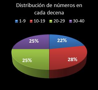 estadisticas eurodreams distribucion de numeros en cada decena