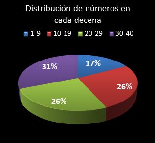 estadisticas eurodreams distribucion de numeros en cada decena