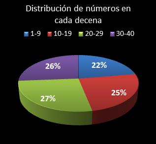 estadisticas eurodreams distribucion de numeros en cada decena