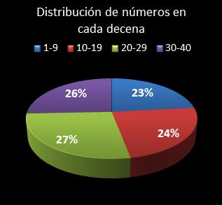 estadisticas eurodreams distribucion de numeros en cada decena