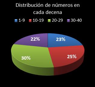 estadisticas eurodreams distribucion de numeros en cada decena