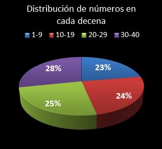 estadisticas eurodreams distribucion de numeros en cada decena