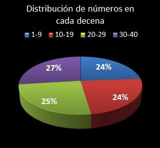 estadisticas eurodreams distribucion de numeros en cada decena