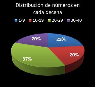 estadisticas eurodreams distribucion de numeros en cada decena