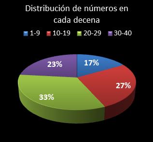 estadisticas eurodreams distribucion de numeros en cada decena