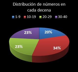 estadisticas eurodreams distribucion de numeros en cada decena