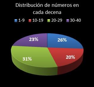 estadisticas eurodreams distribucion de numeros en cada decena