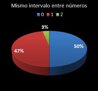 estadisticas eurodreams mismo intervalo entre n�meros