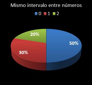 estadisticas eurodreams mismo intervalo entre nmeros