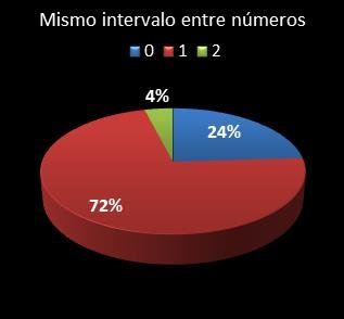 estadisticas eurodreams mismo intervalo entre n�meros