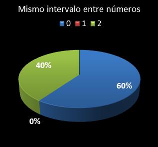 estadisticas eurodreams mismo intervalo entre nmeros