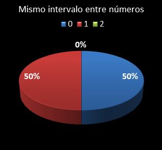 estadisticas eurodreams mismo intervalo entre n�meros