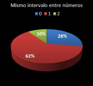 estadisticas eurodreams mismo intervalo entre n�meros