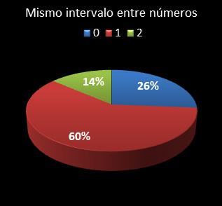 estadisticas eurodreams mismo intervalo entre n�meros