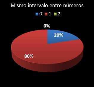 estadisticas eurodreams mismo intervalo entre n�meros