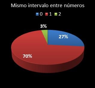 estadisticas eurodreams mismo intervalo entre n�meros