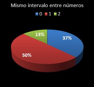 estadisticas eurodreams mismo intervalo entre nmeros