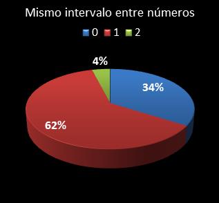 estadisticas eurodreams mismo intervalo entre n�meros