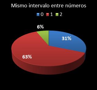 estadisticas eurodreams mismo intervalo entre n�meros