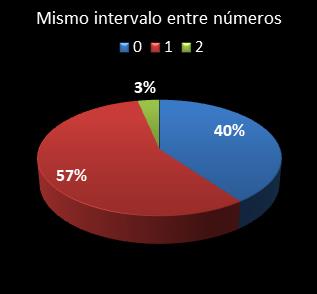 estadisticas eurodreams mismo intervalo entre n�meros