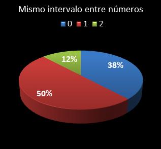 estadisticas eurodreams mismo intervalo entre nmeros