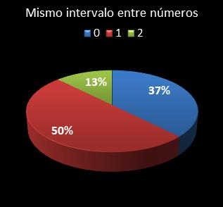 estadisticas eurodreams mismo intervalo entre nmeros
