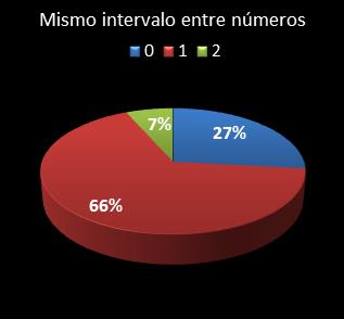 estadisticas eurodreams mismo intervalo entre n�meros