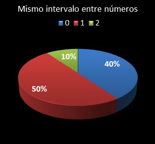 estadisticas eurodreams mismo intervalo entre n�meros